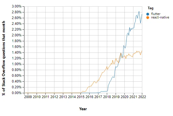 https://insights.stackoverflow.com/trends?tags=flutter%2Creact-native